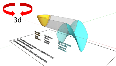 Geometrie; Flächen - gekrümmte Flächen; Hyperbolisches Paraboloid, Paraboloid; Flächen - Grenzfläche - elliptischer Zylinder